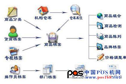 連鎖商業(yè)管理系統(tǒng)功能模塊圖  