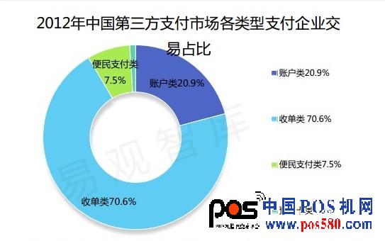 第三方支付 類(lèi)型 占比