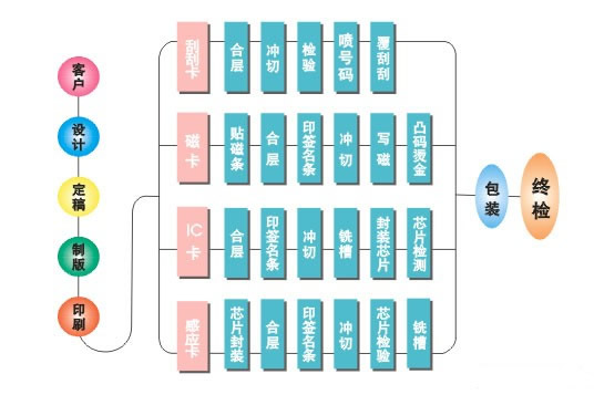 IC卡、M1卡、ID卡、電子標(biāo)簽、CPU卡