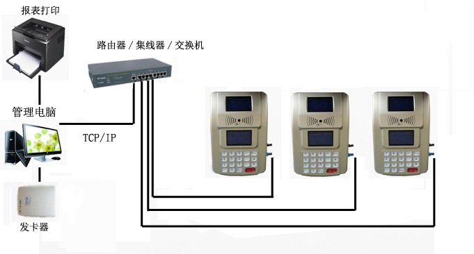 食堂刷卡機,食堂打卡機,食堂消費機,啟點飯?zhí)檬召M系統